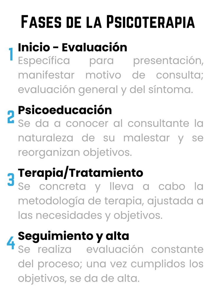 Fases de la Psicoterapia